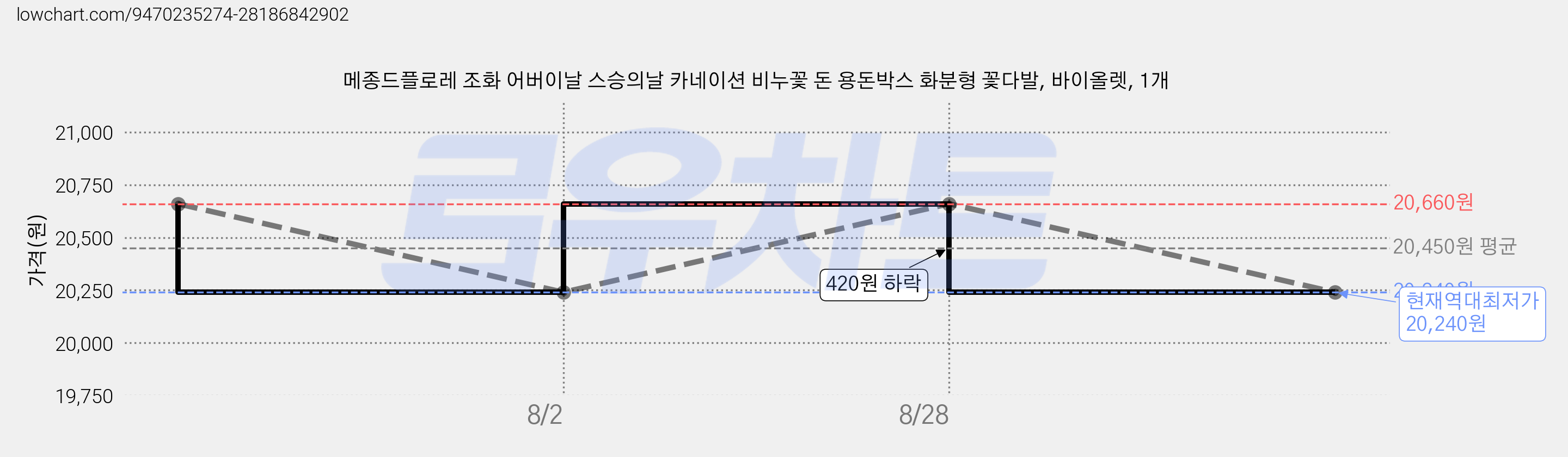 메종드플로레 조화 어버이날 스승의날 카네이션 비누꽃 돈 용돈박스 화분형 꽃다발, 바이올렛, 1개 가격 변동 차트, 현재가 20,240원, 역대최저가