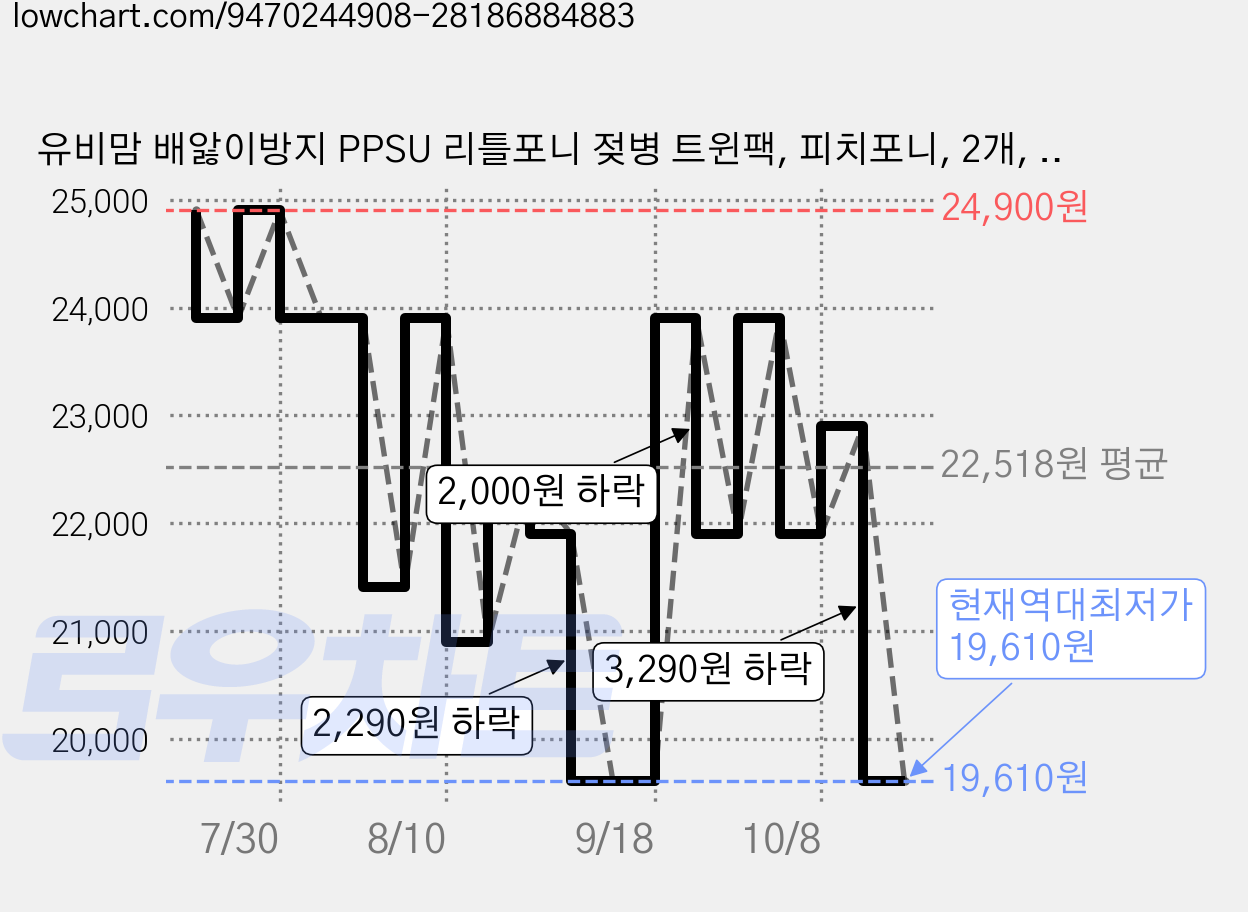 유비맘 배앓이방지 PPSU 리틀포니 젖병 트윈팩, 피치포니, 2개, 200ml 가격 변동 차트, 현재가 19,610원, 역대최저가