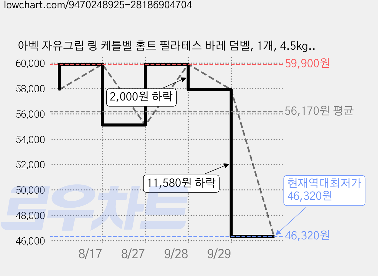 아벡 자유그립 링 케틀벨 홈트 필라테스 바레 덤벨, 1개, 4.5kg, 사쿠라 미스트 가격 변동 차트, 현재가 46,320원, 역대최저가