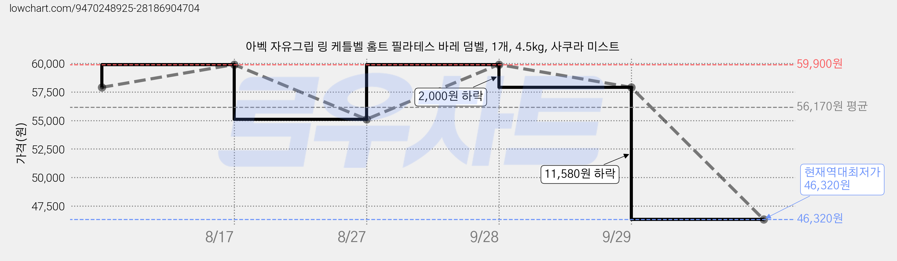 아벡 자유그립 링 케틀벨 홈트 필라테스 바레 덤벨, 1개, 4.5kg, 사쿠라 미스트 가격 변동 차트, 현재가 46,320원, 역대최저가