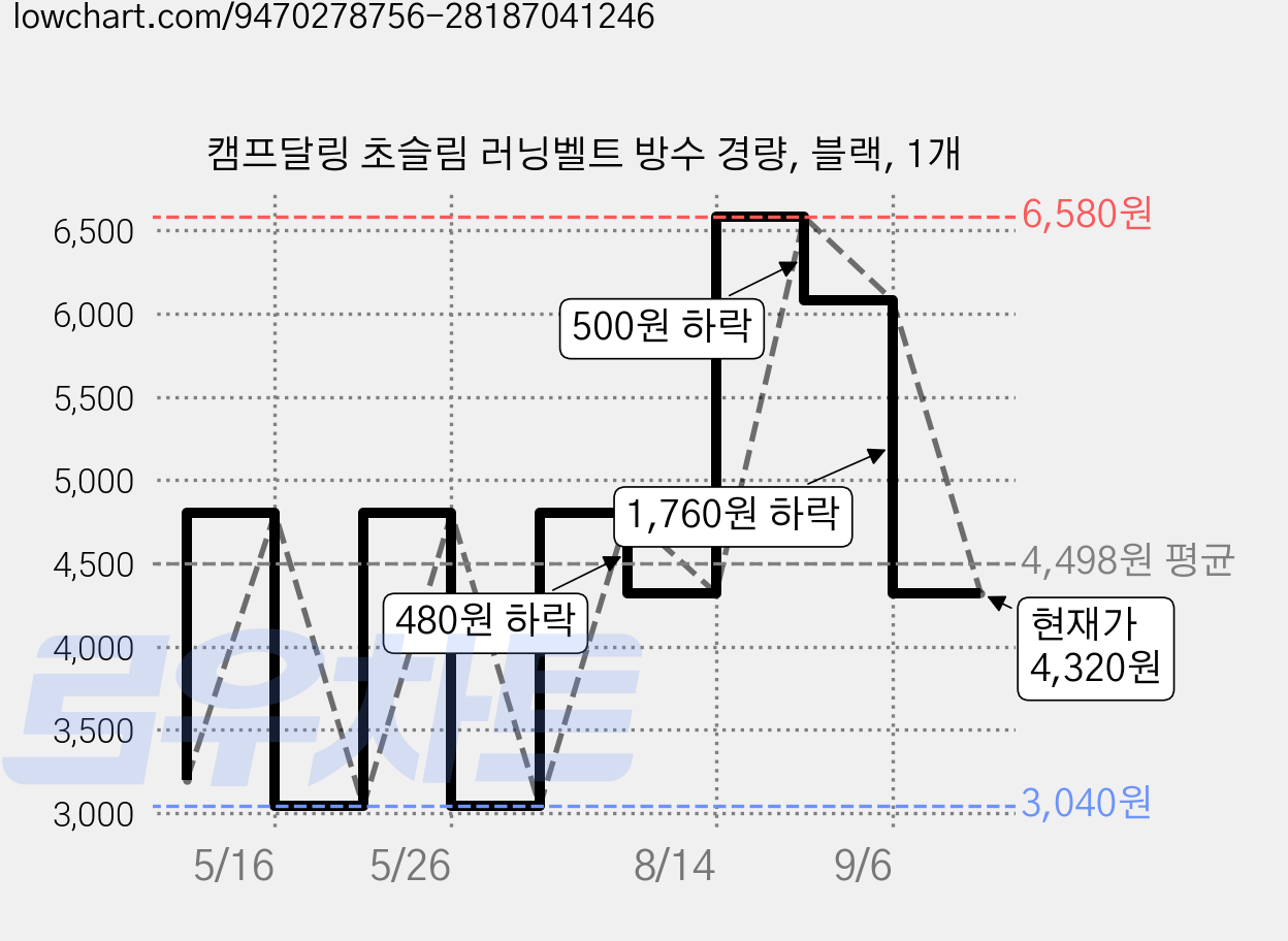 캠프달링 초슬림 러닝벨트 방수 경량, 블랙, 1개 가격 변동 차트, 현재가 4,320원, 관측 최저가 3,040원