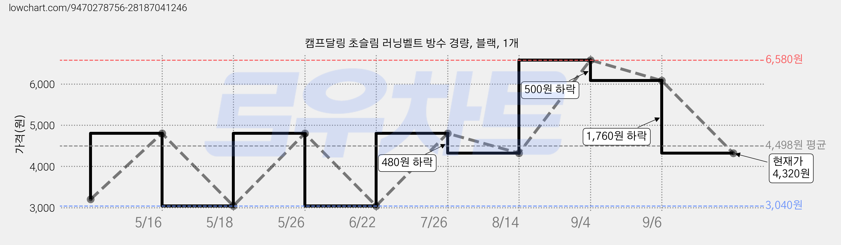 캠프달링 초슬림 러닝벨트 방수 경량, 블랙, 1개 가격 변동 차트, 현재가 4,320원, 관측 최저가 3,040원