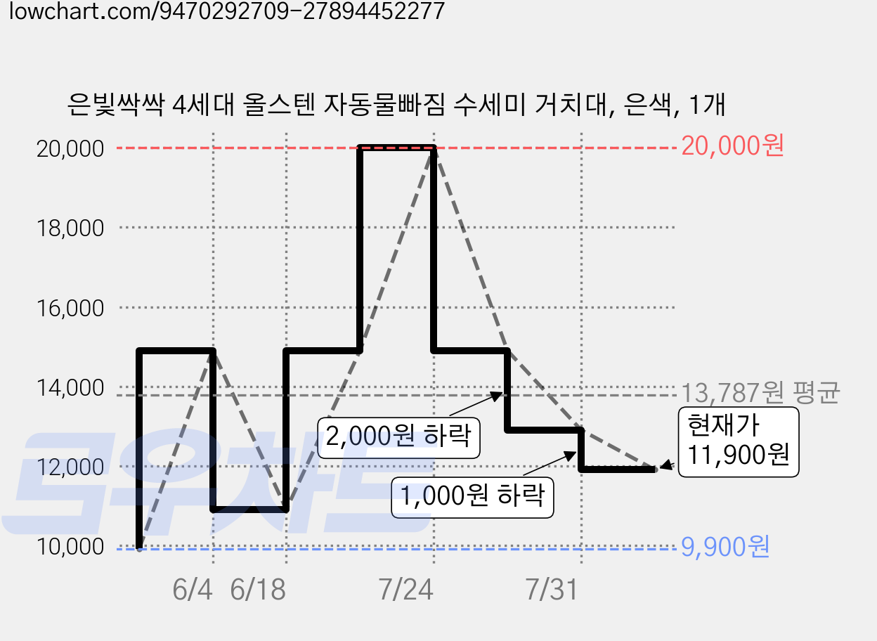 은빛싹싹 4세대 올스텐 자동물빠짐 수세미 거치대, 은색, 1개 가격 변동 차트, 현재가 11,900원, 관측 최저가 9,900원
