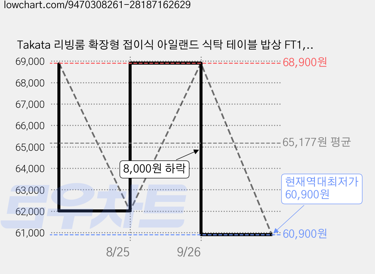 Takata 리빙룸 확장형 접이식 아일랜드 식탁 테이블 밥상 FT1, 6인용, 검은색&검은색 가격 변동 차트, 현재가 60,900원, 역대최저가