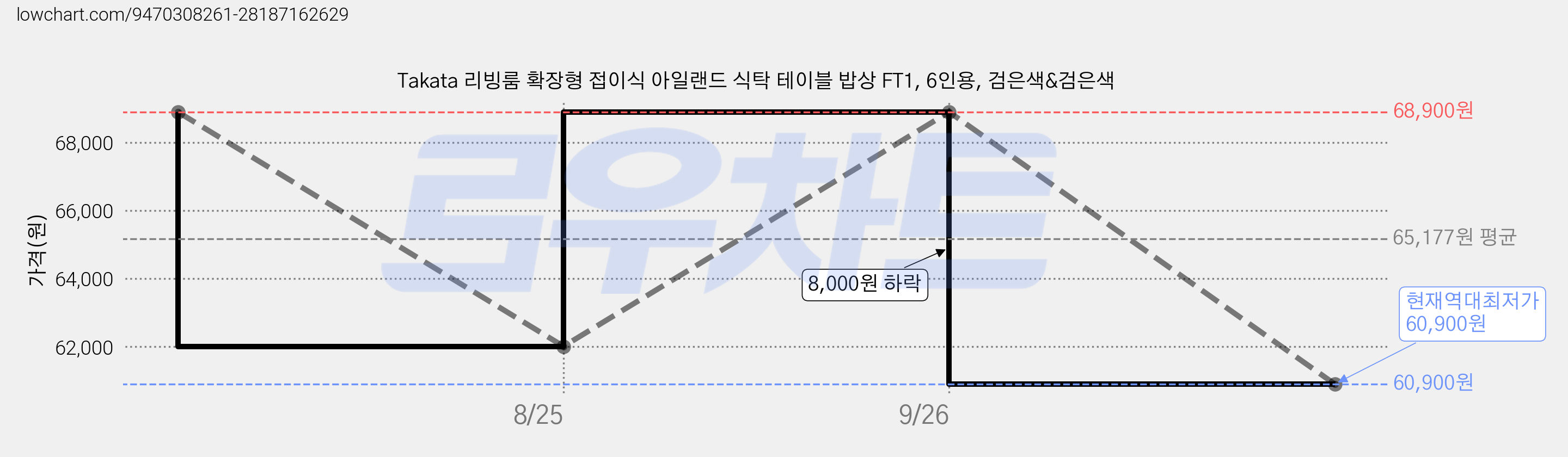 Takata 리빙룸 확장형 접이식 아일랜드 식탁 테이블 밥상 FT1, 6인용, 검은색&검은색 가격 변동 차트, 현재가 60,900원, 역대최저가
