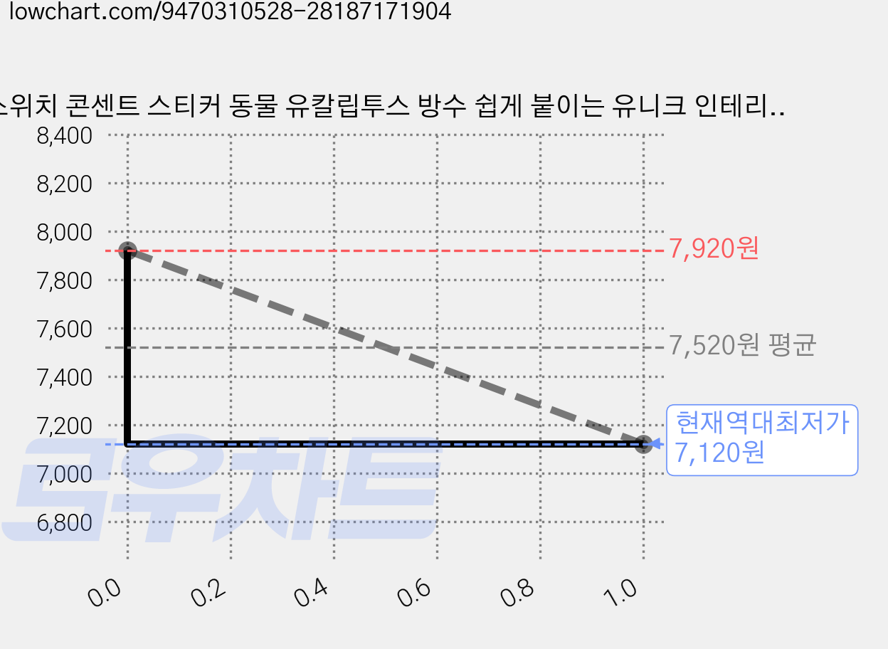 스위치 콘센트 스티커 동물 유칼립투스 방수 쉽게 붙이는 유니크 인테리어 데코 스티커, 그린Green-3 가격 변동 차트, 현재가 7,120원, 역대최저가