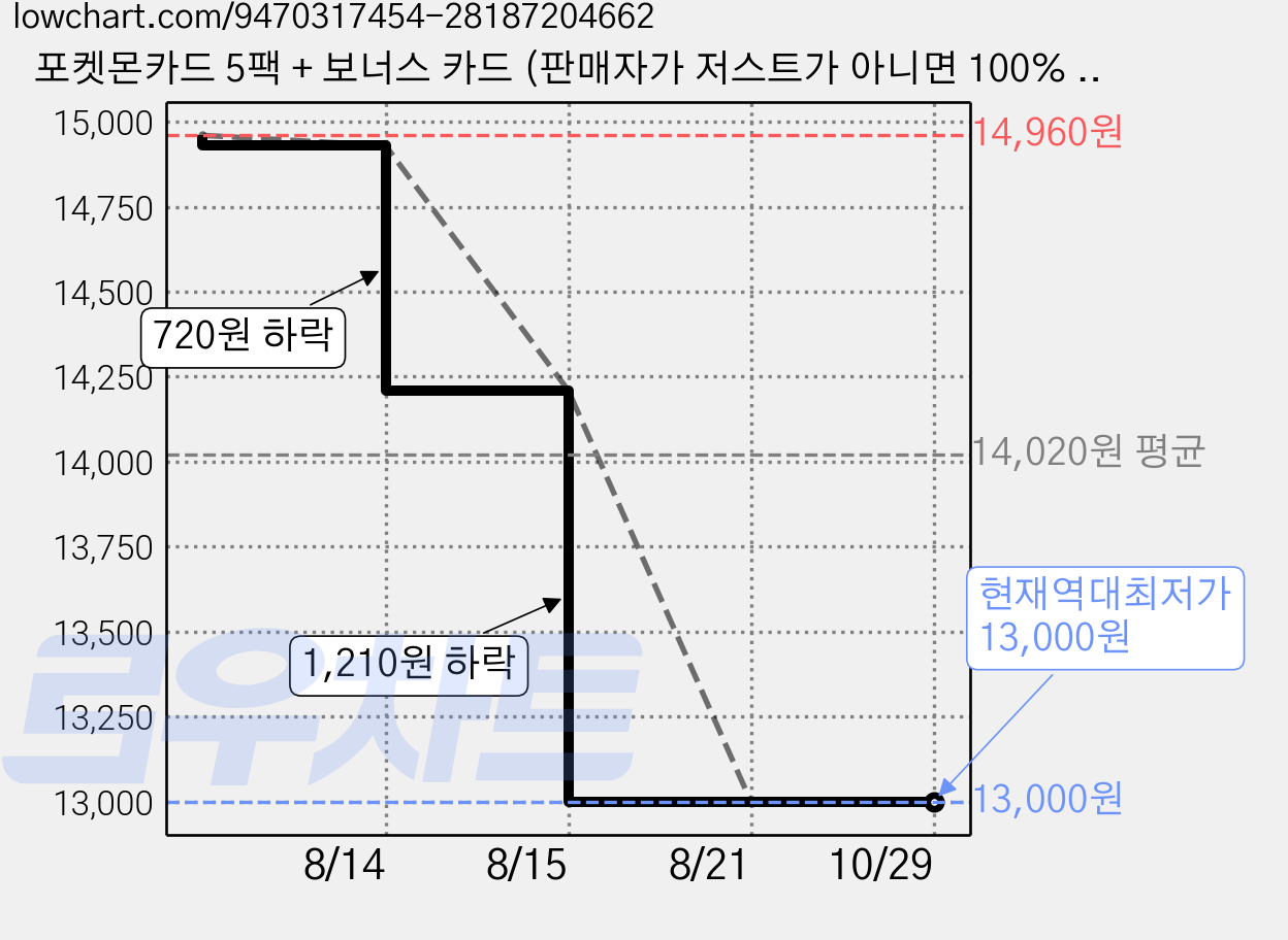 포켓몬카드 5팩 + 보너스 카드 (판매자가 저스트가 아니면 100% 서치팩. 리뷰 스틸 중 심지어 느린 택배배송), 1세트, 니힐제로 가격 변동 차트, 현재가 13,000원, 역대최저가