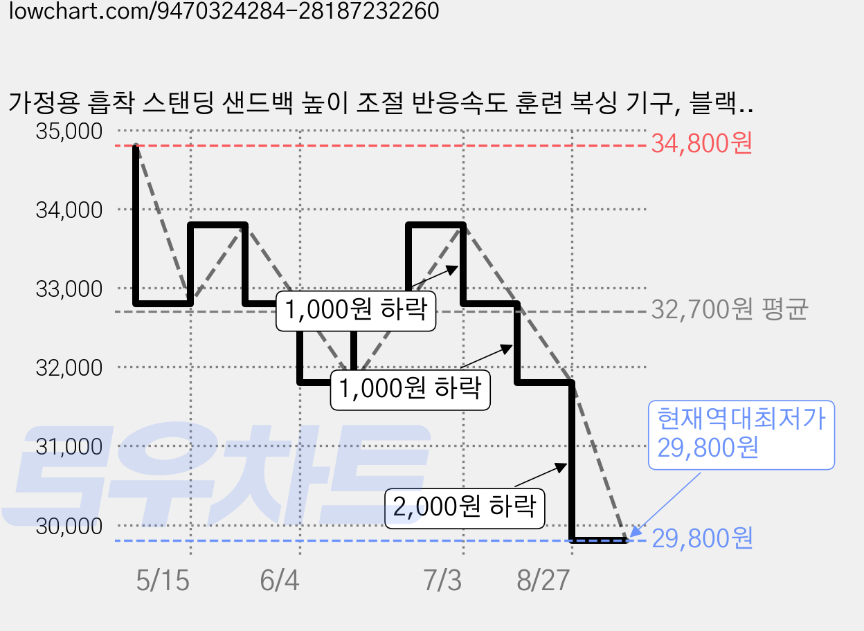 가정용 흡착 스탠딩 샌드백 높이 조절 반응속도 훈련 복싱 기구, 블랙 앤 오렌지 가격 변동 차트, 현재가 29,800원, 역대최저가