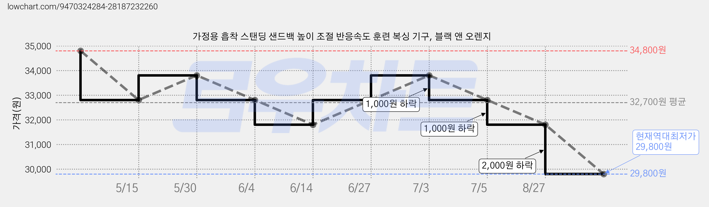 가정용 흡착 스탠딩 샌드백 높이 조절 반응속도 훈련 복싱 기구, 블랙 앤 오렌지 가격 변동 차트, 현재가 29,800원, 역대최저가
