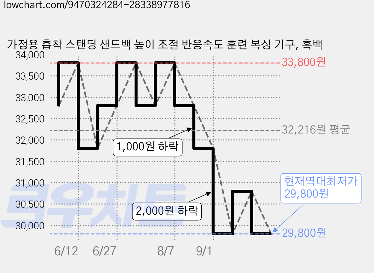 가정용 흡착 스탠딩 샌드백 높이 조절 반응속도 훈련 복싱 기구, 흑백 가격 변동 차트, 현재가 29,800원, 역대최저가