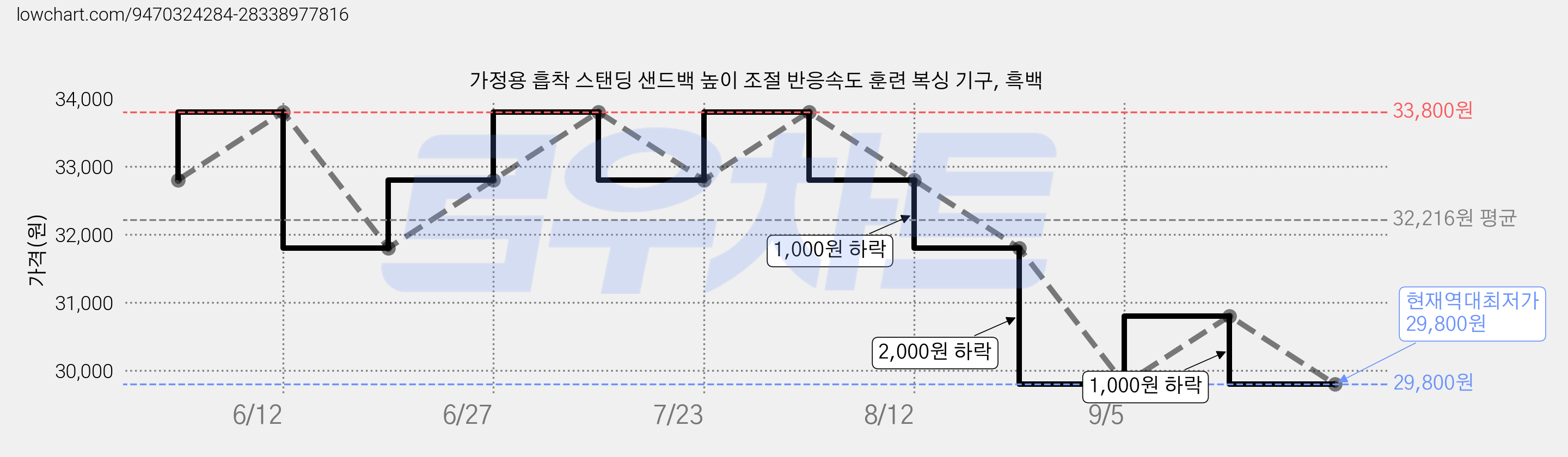 가정용 흡착 스탠딩 샌드백 높이 조절 반응속도 훈련 복싱 기구, 흑백 가격 변동 차트, 현재가 29,800원, 역대최저가