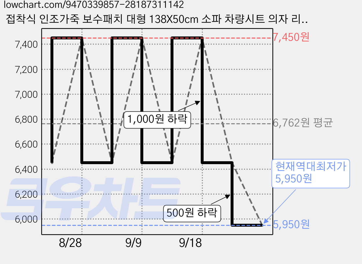 접착식 인조가죽 보수패치 대형 138X50cm 소파 차량시트 의자 리폼 DIY 원단 스티커, 10.라이트브라운 가격 변동 차트, 현재가 5,950원, 역대최저가