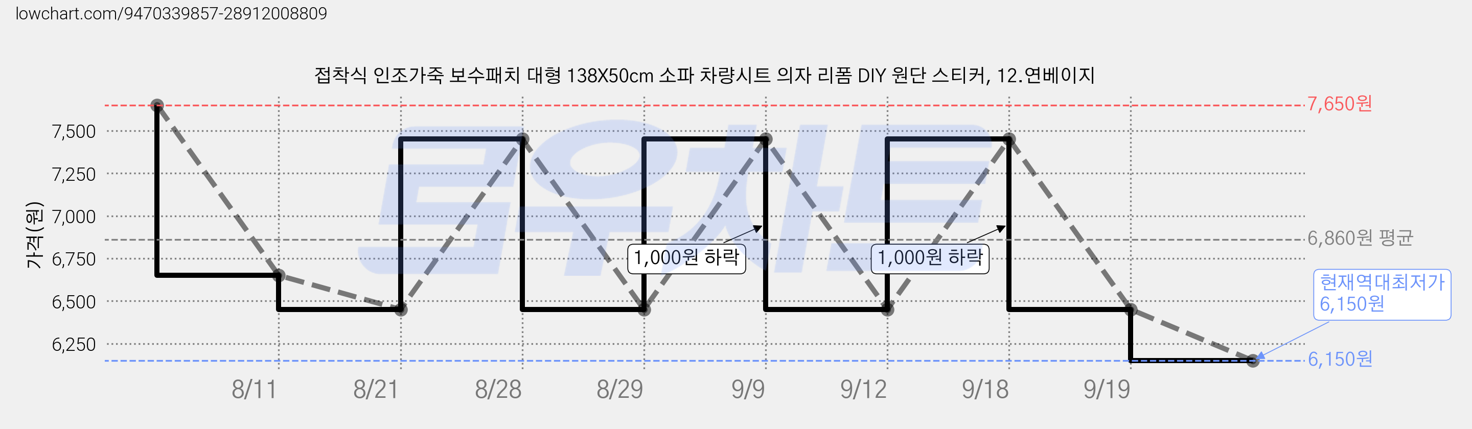 접착식 인조가죽 보수패치 대형 138X50cm 소파 차량시트 의자 리폼 DIY 원단 스티커, 12.연베이지 가격 변동 차트, 현재가 6,150원, 역대최저가