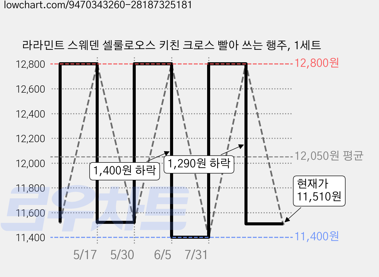 라라민트 스웨덴 셀룰로오스 키친 크로스 빨아 쓰는 행주, 1세트 가격 변동 차트, 현재가 11,510원, 관측 최저가 11,400원