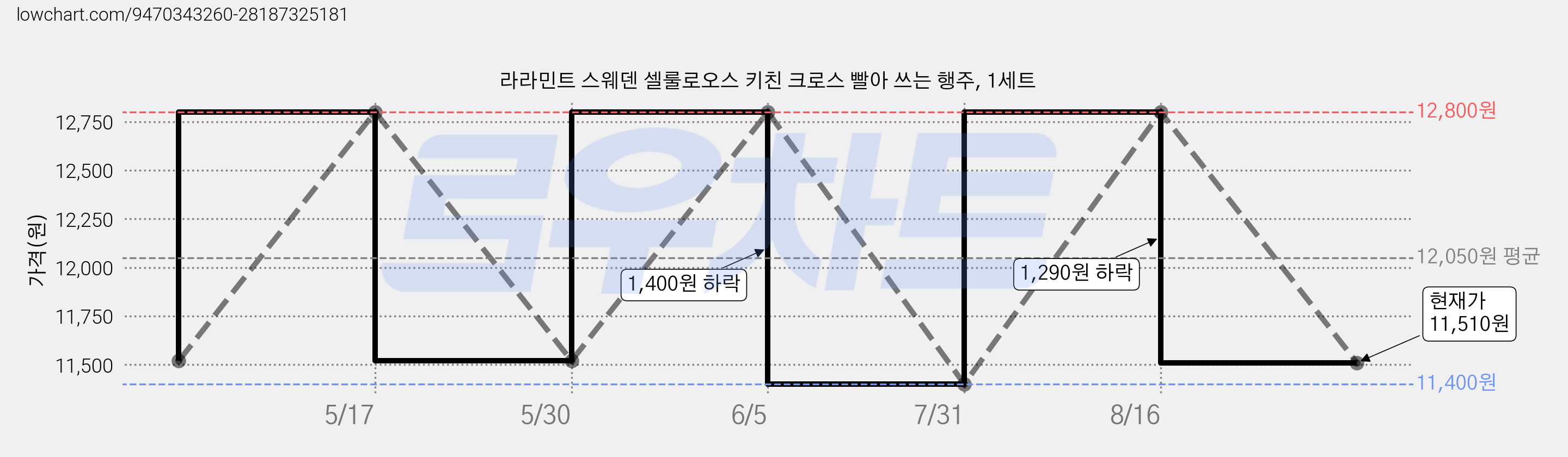 라라민트 스웨덴 셀룰로오스 키친 크로스 빨아 쓰는 행주, 1세트 가격 변동 차트, 현재가 11,510원, 관측 최저가 11,400원