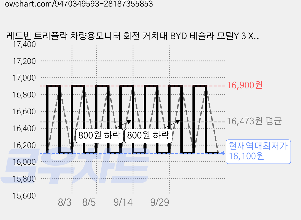 레드빈 트리플락 차량용모니터 회전 거치대 BYD 테슬라 모델Y 3 X Y RDDJDM, 단품, 1개 가격 변동 차트, 현재가 16,100원, 역대최저가