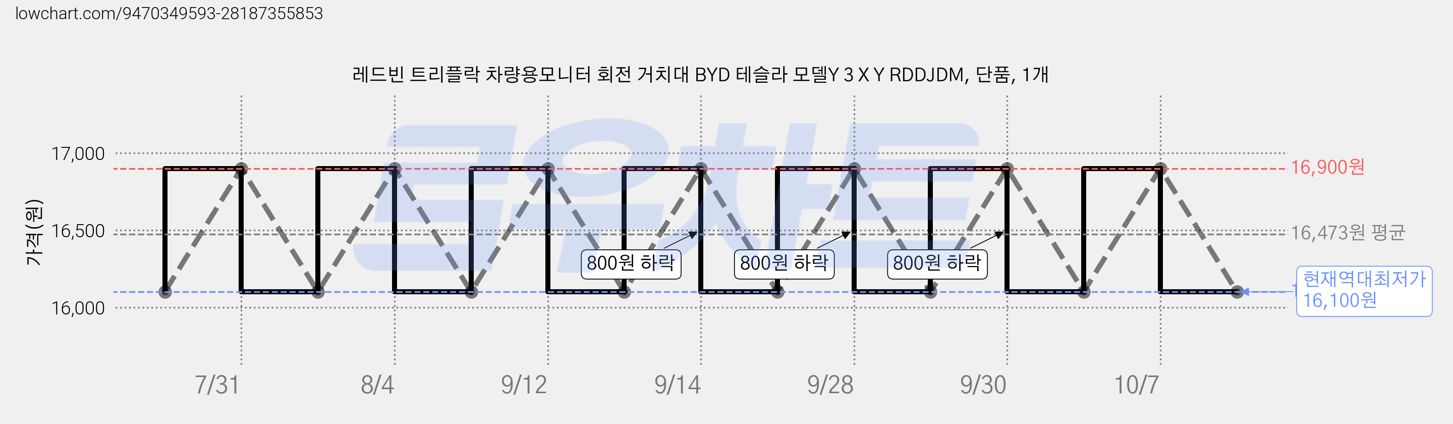 레드빈 트리플락 차량용모니터 회전 거치대 BYD 테슬라 모델Y 3 X Y RDDJDM, 단품, 1개 가격 변동 차트, 현재가 16,100원, 역대최저가