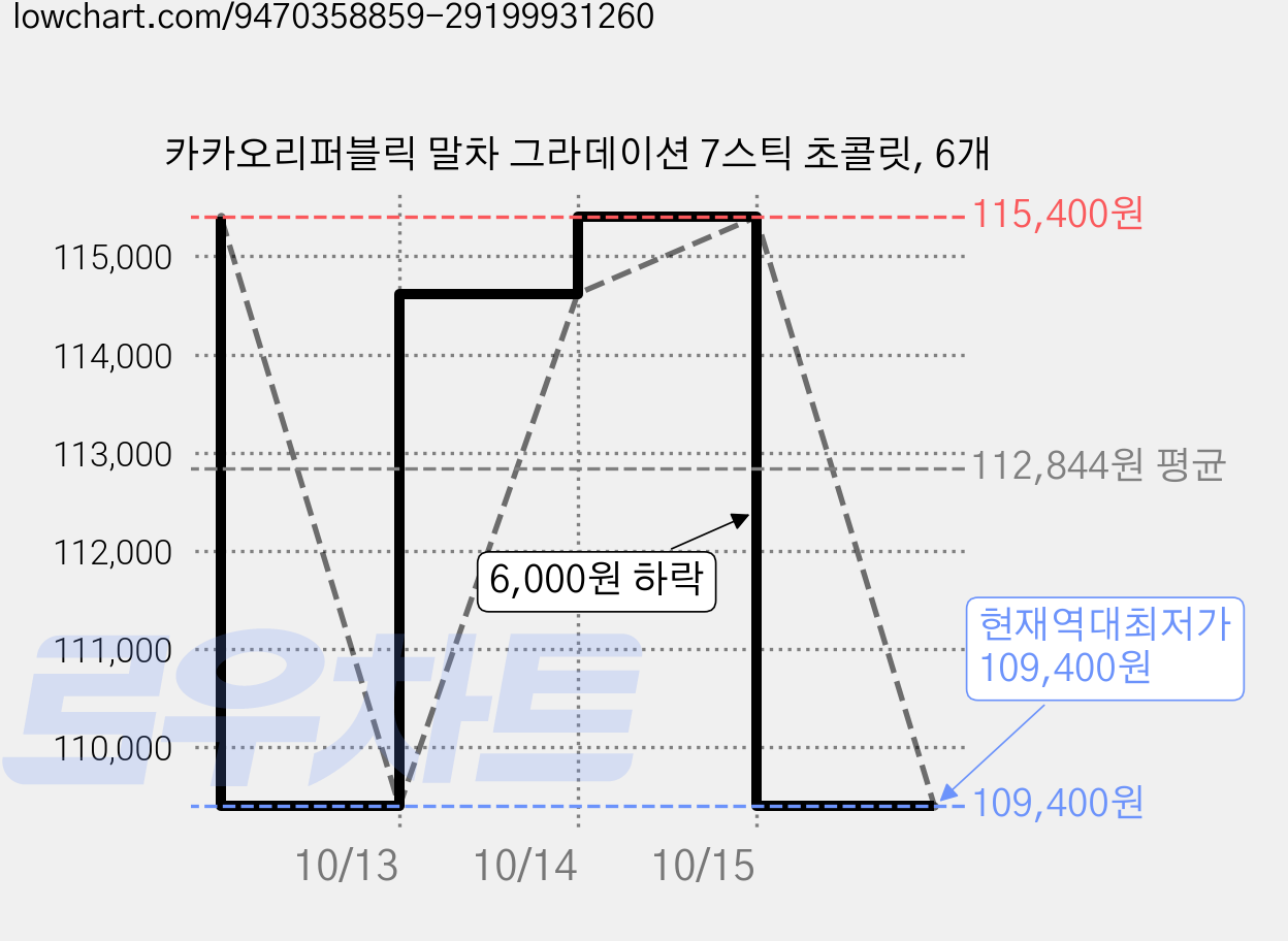 카카오리퍼블릭 말차 그라데이션 7스틱 초콜릿, 6개 가격 변동 차트, 현재가 109,400원, 역대최저가