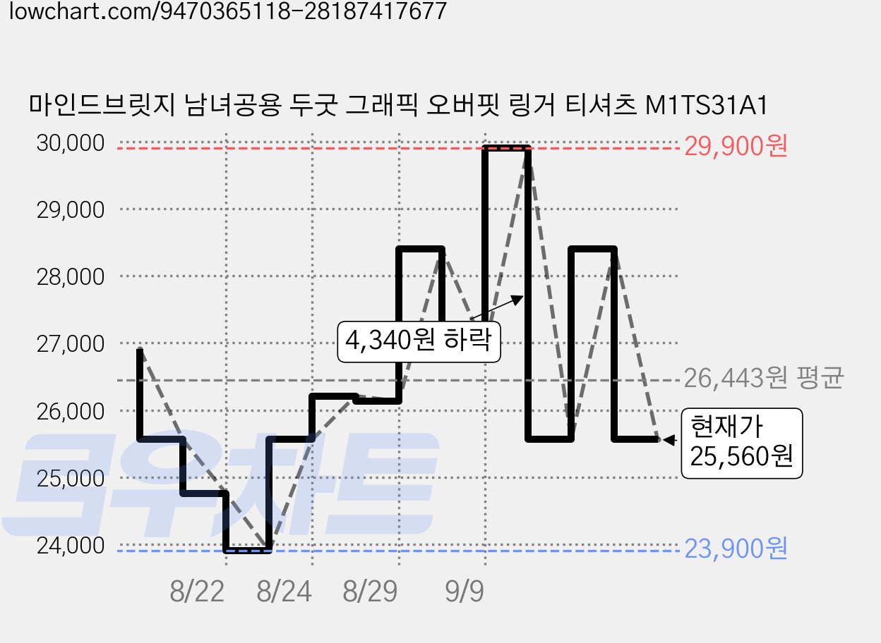 마인드브릿지 남녀공용 두굿 그래픽 오버핏 링거 티셔츠 M1TS31A1 가격 변동 차트, 현재가 25,560원, 관측 최저가 23,900원