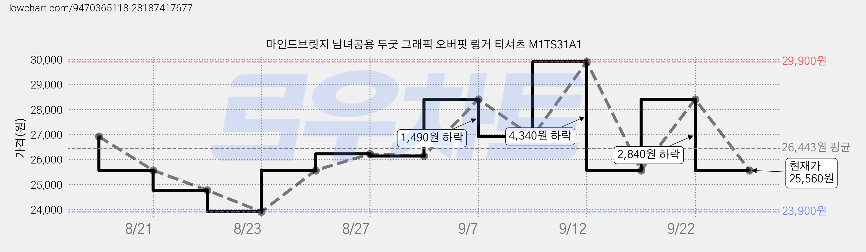 마인드브릿지 남녀공용 두굿 그래픽 오버핏 링거 티셔츠 M1TS31A1 가격 변동 차트, 현재가 25,560원, 관측 최저가 23,900원