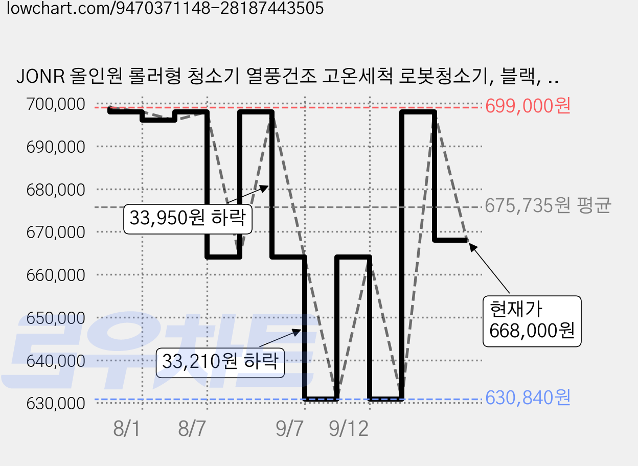 JONR 올인원 롤러형 청소기 열풍건조 고온세척 로봇청소기, 블랙, JONR X9 Pro 가격 변동 차트, 현재가 668,000원, 관측 최저가 630,840원