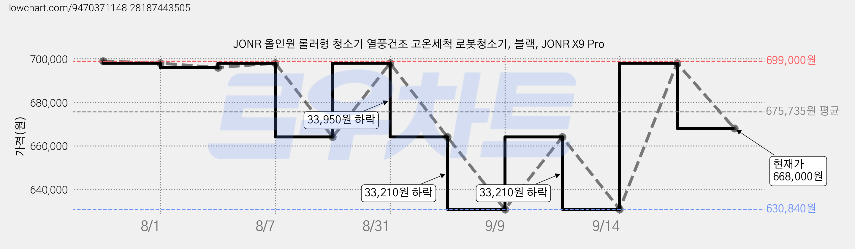 JONR 올인원 롤러형 청소기 열풍건조 고온세척 로봇청소기, 블랙, JONR X9 Pro 가격 변동 차트, 현재가 668,000원, 관측 최저가 630,840원
