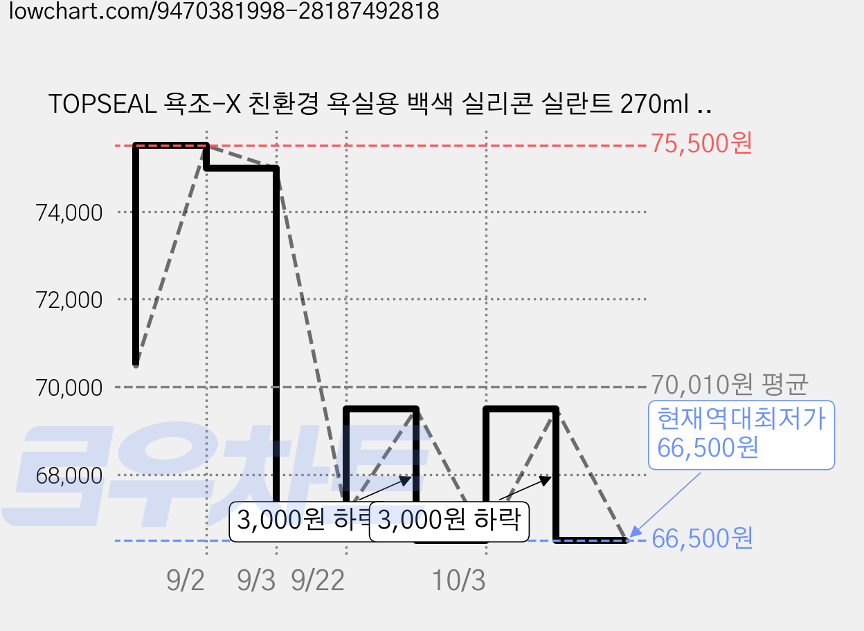 TOPSEAL 욕조-X 친환경 욕실용 백색 실리콘 실란트 270ml 노즐포함, 25개 가격 변동 차트, 현재가 66,500원, 역대최저가