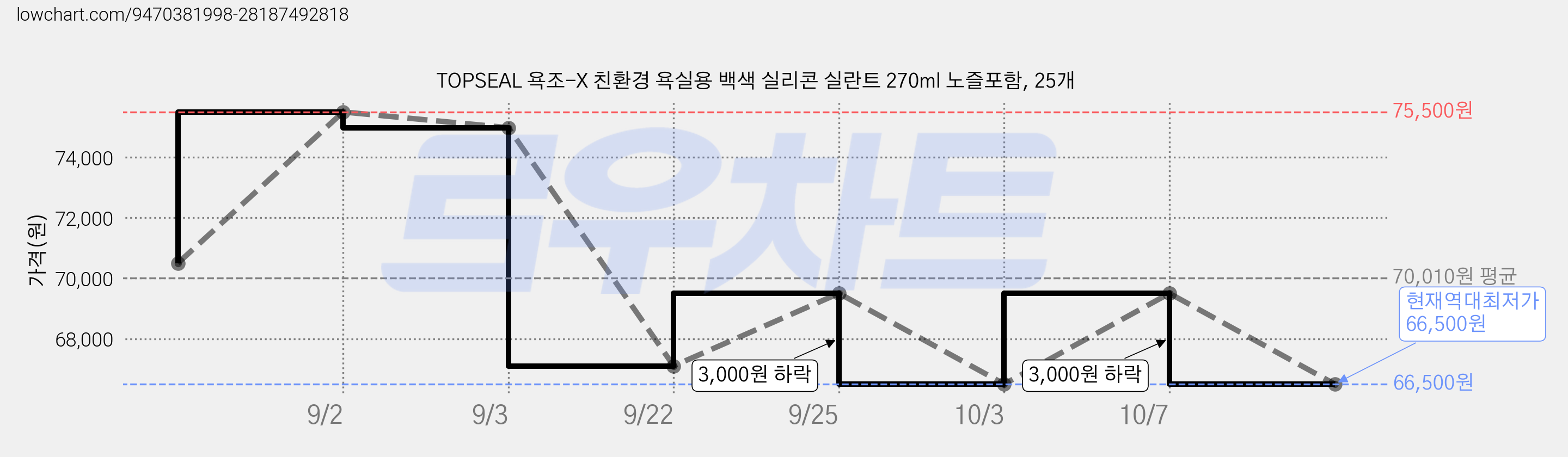 TOPSEAL 욕조-X 친환경 욕실용 백색 실리콘 실란트 270ml 노즐포함, 25개 가격 변동 차트, 현재가 66,500원, 역대최저가