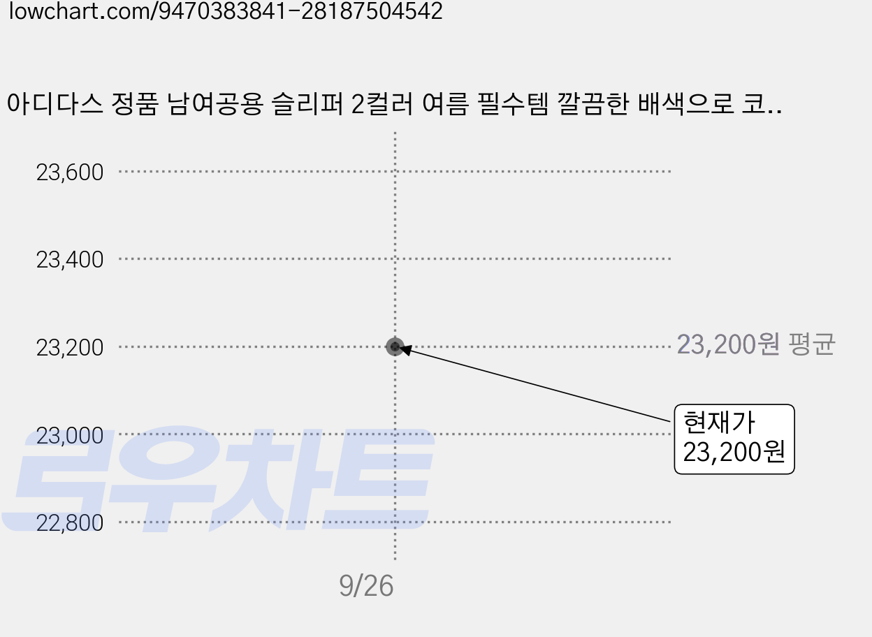 아디다스 정품 남여공용 슬리퍼 2컬러 여름 필수템 깔끔한 배색으로 코디까지 쉬운 실내 실외화 가격 변동 차트, 현재가 23,200원, 관측 최저가 22,100원
