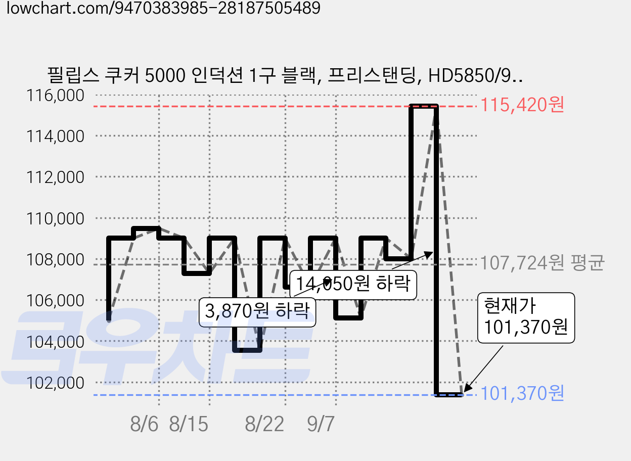 필립스 쿠커 5000 인덕션 1구 블랙, 프리스탠딩, HD5850/90 가격 변동 차트, 현재가 101,370원, 관측 최저가 98,100원