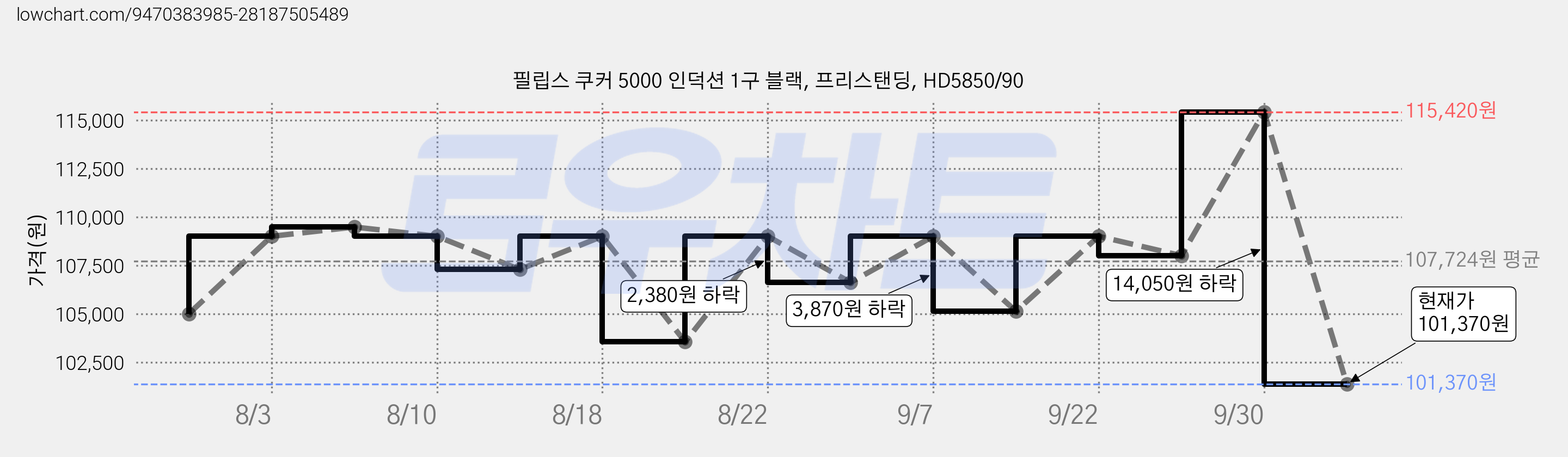 필립스 쿠커 5000 인덕션 1구 블랙, 프리스탠딩, HD5850/90 가격 변동 차트, 현재가 101,370원, 관측 최저가 98,100원