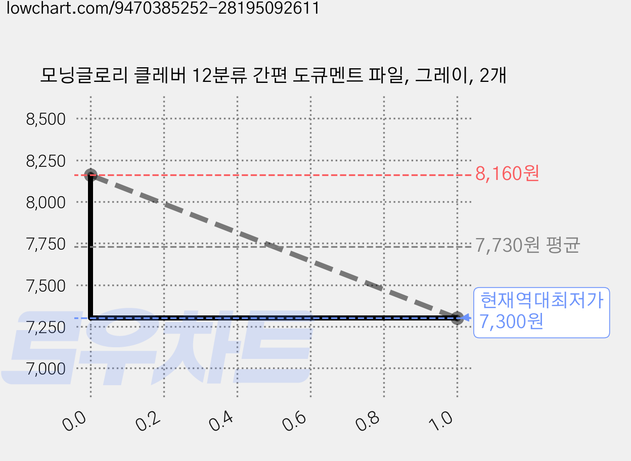 모닝글로리 클레버 12분류 간편 도큐멘트 파일, 그레이, 2개 가격 변동 차트, 현재가 7,300원, 역대최저가
