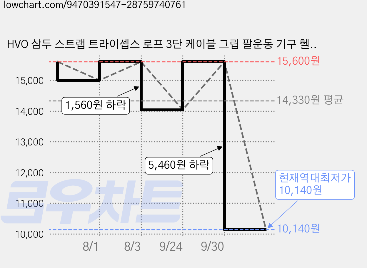 HVO 삼두 스트랩 트라이셉스 로프 3단 케이블 그립 팔운동 기구 헬스 스트랩, 1개, 빨간색 가격 변동 차트, 현재가 10,140원, 역대최저가