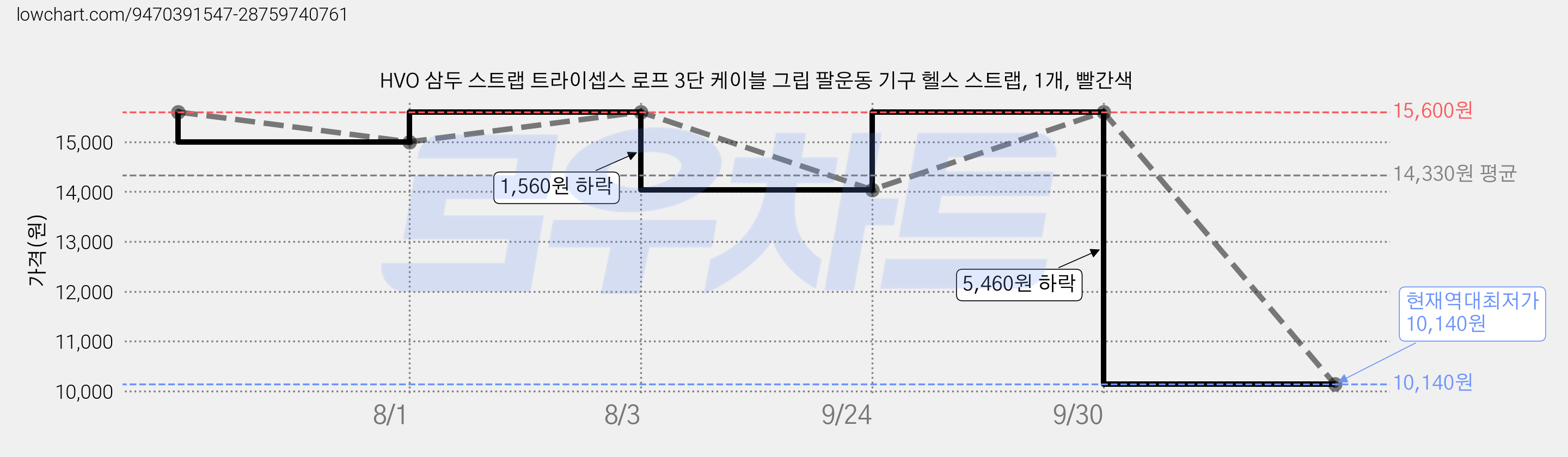 HVO 삼두 스트랩 트라이셉스 로프 3단 케이블 그립 팔운동 기구 헬스 스트랩, 1개, 빨간색 가격 변동 차트, 현재가 10,140원, 역대최저가