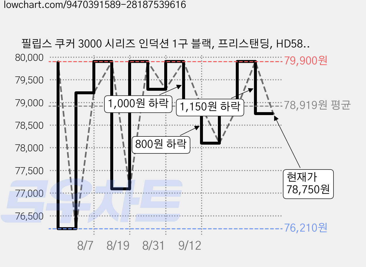 필립스 쿠커 3000 시리즈 인덕션 1구 블랙, 프리스탠딩, HD5830/90 가격 변동 차트, 현재가 78,750원, 관측 최저가 76,210원