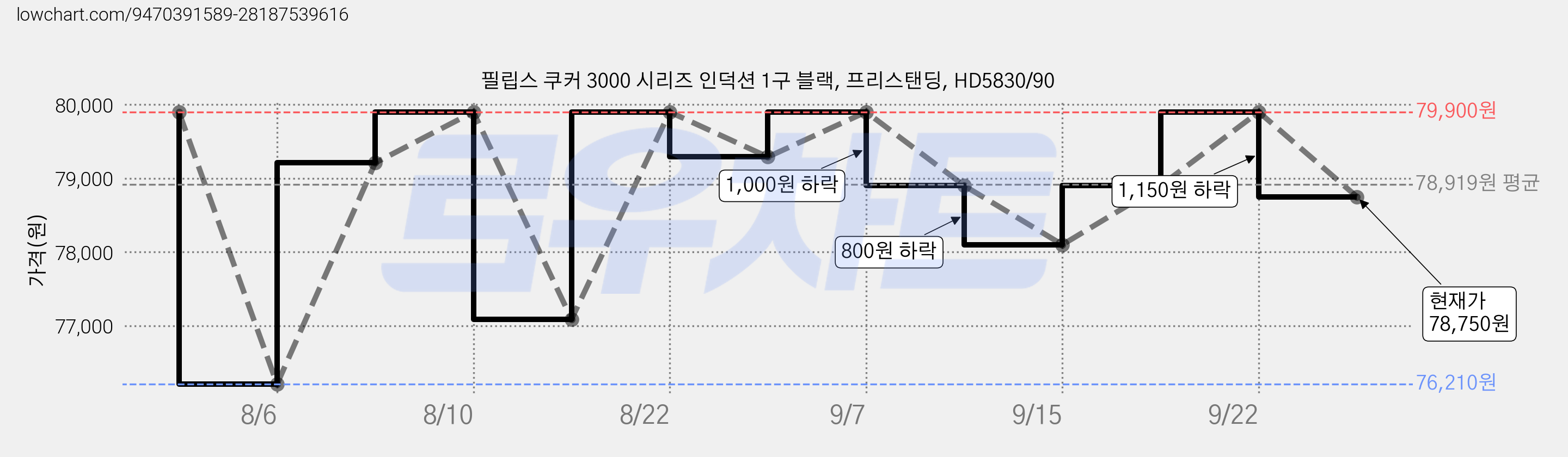 필립스 쿠커 3000 시리즈 인덕션 1구 블랙, 프리스탠딩, HD5830/90 가격 변동 차트, 현재가 78,750원, 관측 최저가 76,210원