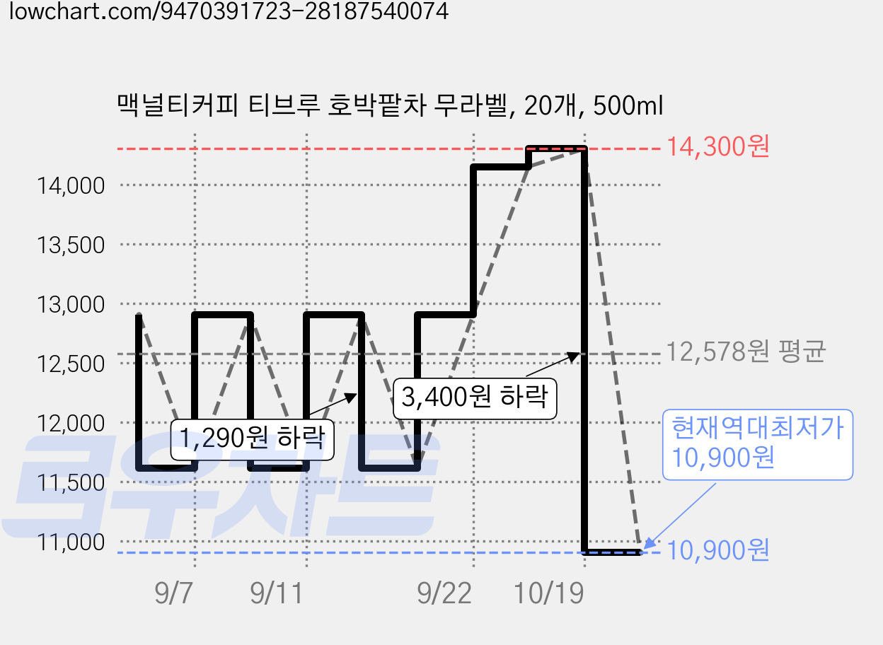 맥널티커피 티브루 호박팥차 무라벨, 20개, 500ml 가격 변동 차트, 현재가 10,900원, 역대최저가