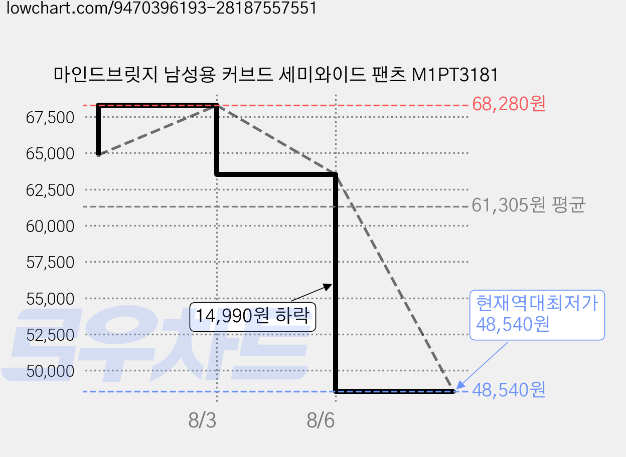 마인드브릿지 남성용 커브드 세미와이드 팬츠 M1PT3181 가격 변동 차트, 현재가 48,540원, 역대최저가
