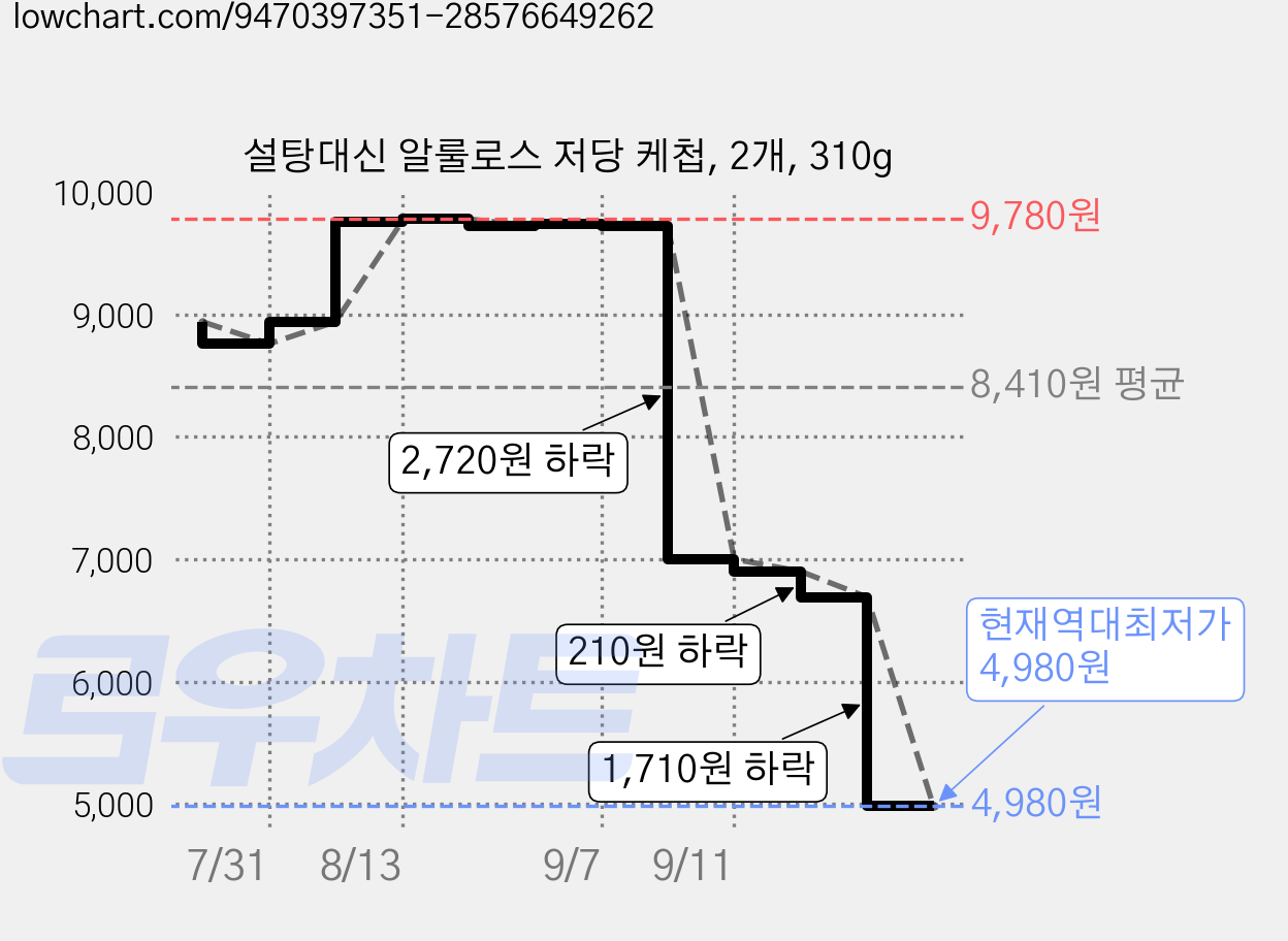 설탕대신 알룰로스 저당 케첩, 2개, 310g 가격 변동 차트, 현재가 4,980원, 역대최저가