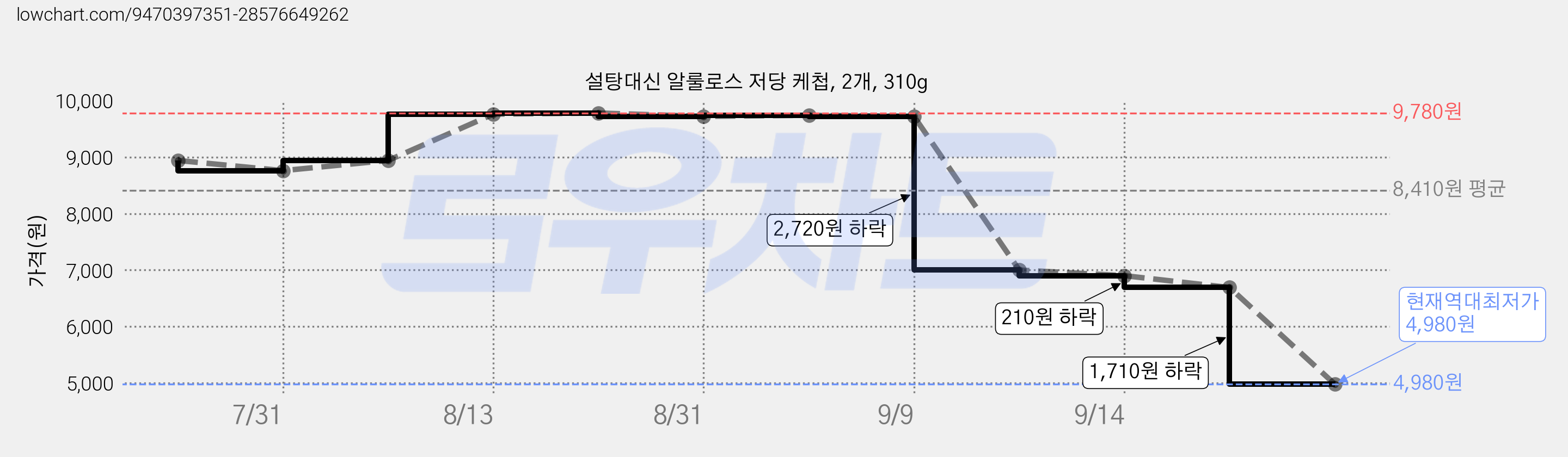 설탕대신 알룰로스 저당 케첩, 2개, 310g 가격 변동 차트, 현재가 4,980원, 역대최저가