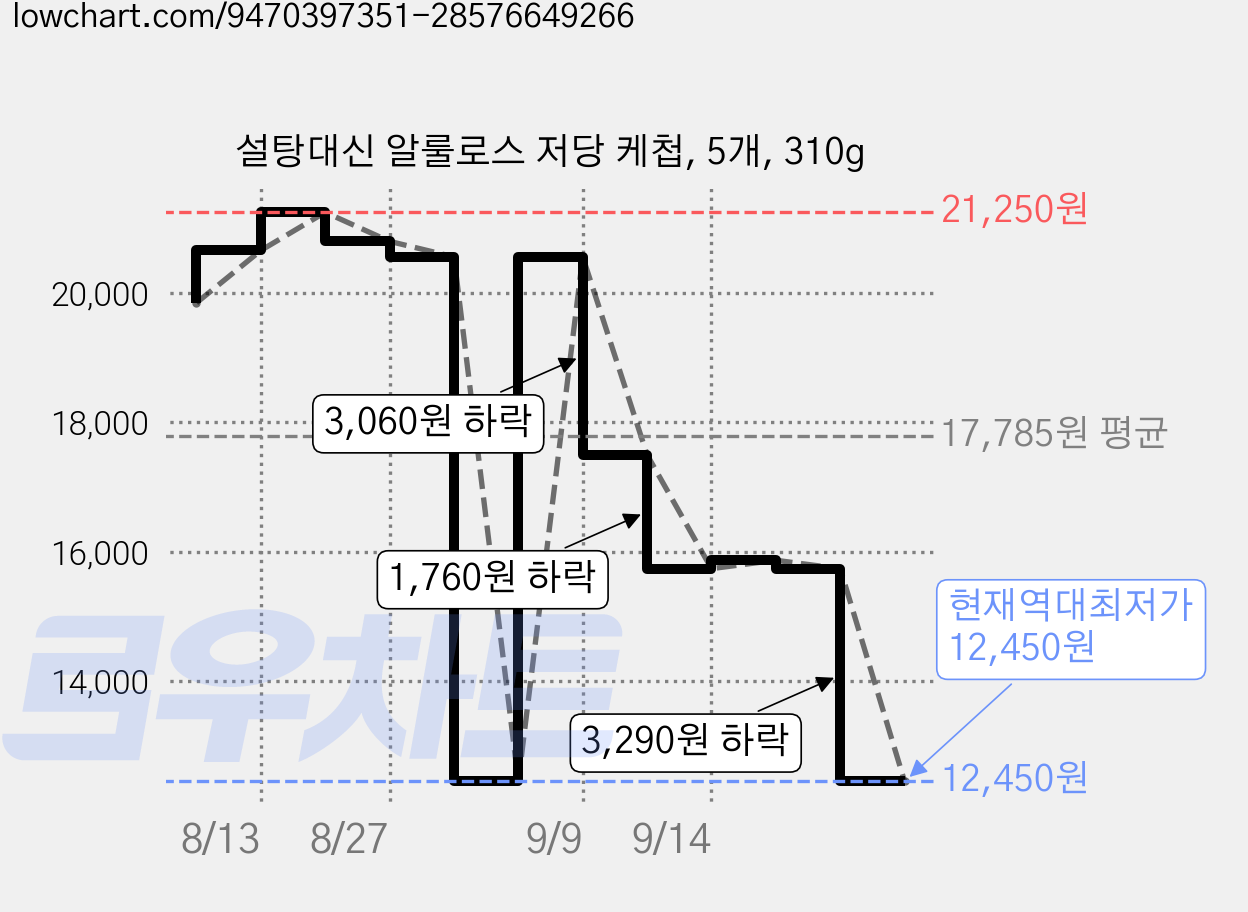 설탕대신 알룰로스 저당 케첩, 5개, 310g 가격 변동 차트, 현재가 12,450원, 역대최저가