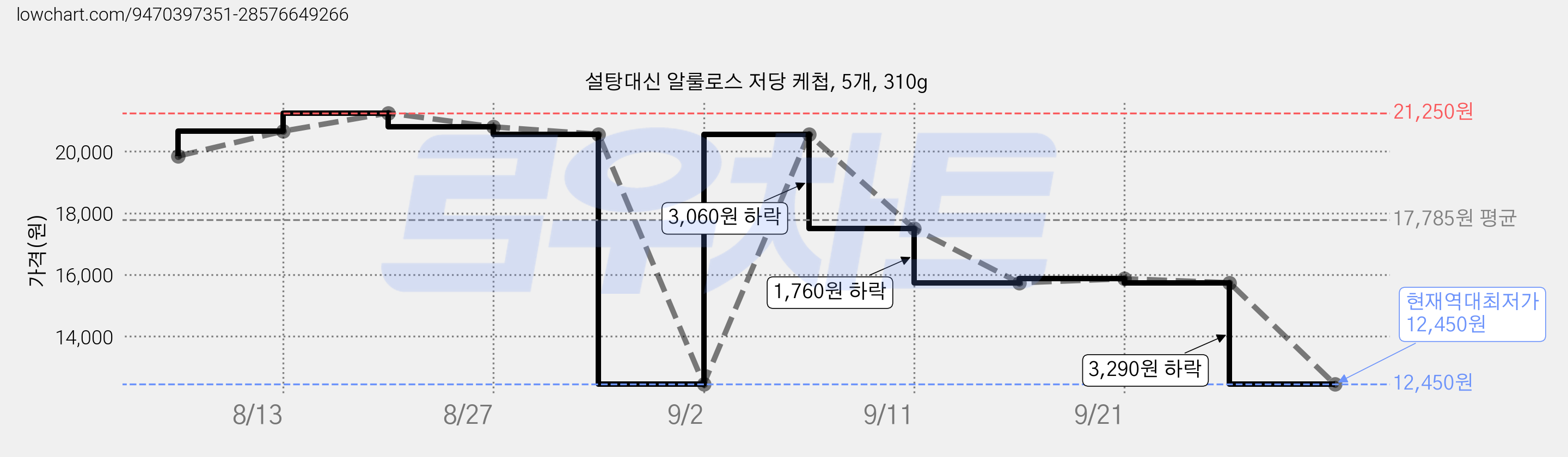 설탕대신 알룰로스 저당 케첩, 5개, 310g 가격 변동 차트, 현재가 12,450원, 역대최저가