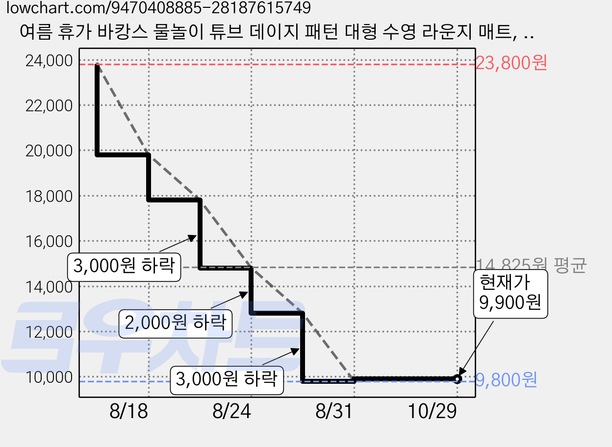 여름 휴가 바캉스 물놀이 튜브 데이지 패턴 대형 수영 라운지 매트, 1개, 핑크 M 가격 변동 차트, 현재가 9,900원, 관측 최저가 9,800원