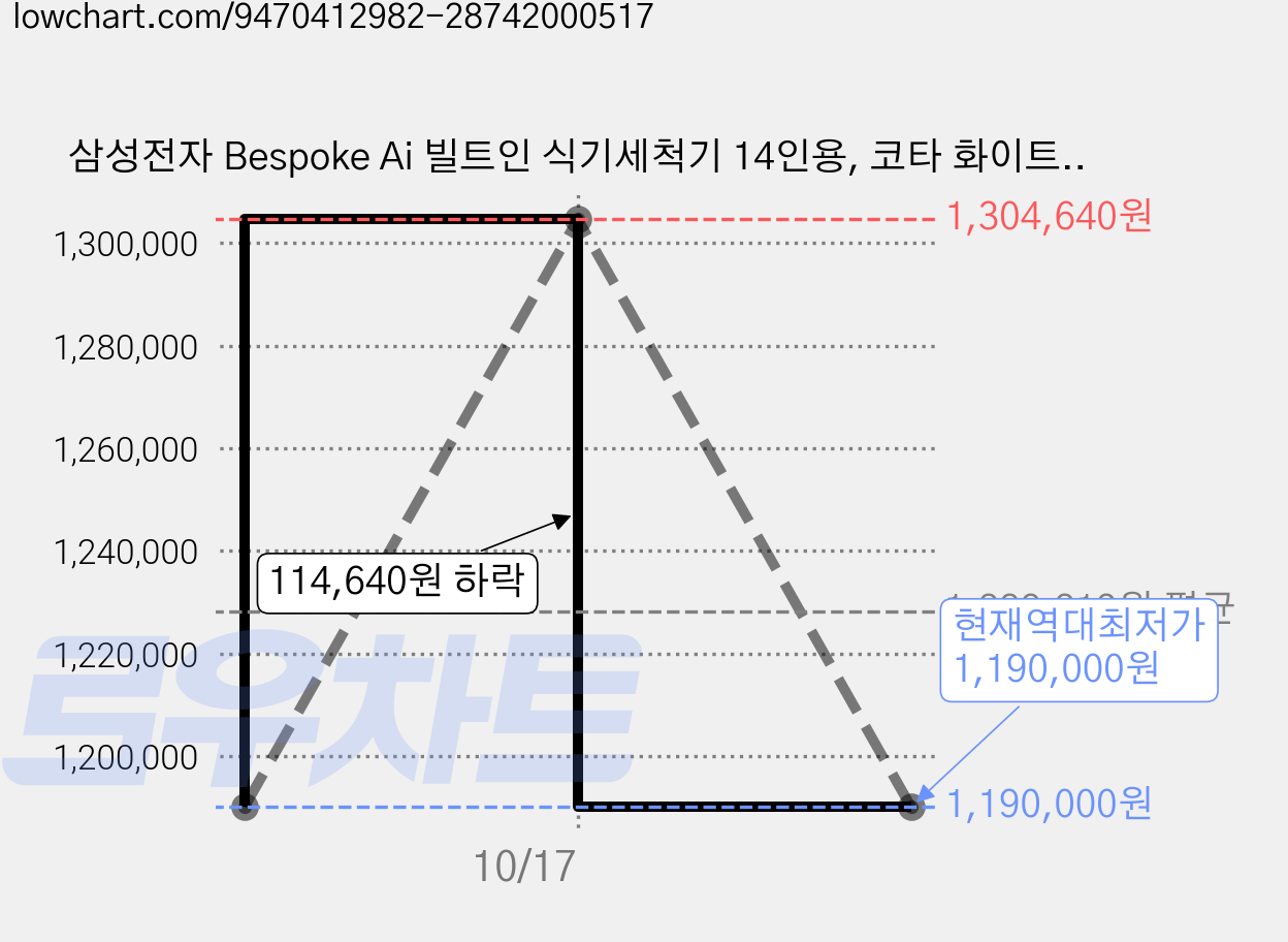 삼성전자 Bespoke Ai 빌트인 식기세척기 14인용, 코타 화이트, DW80H73L1UY, 방문설치 가격 변동 차트, 현재가 1,190,000원, 역대최저가