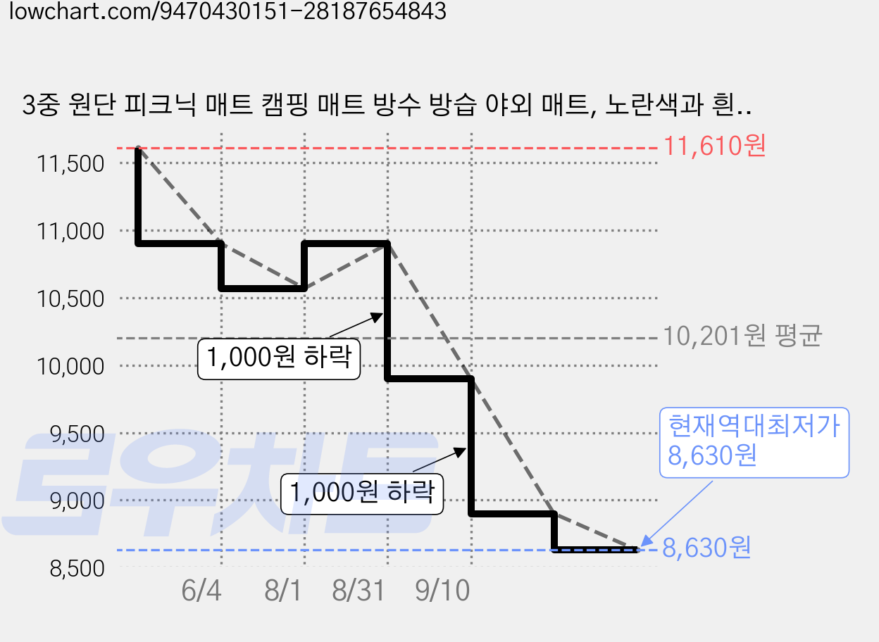 3중 원단 피크닉 매트 캠핑 매트 방수 방습 야외 매트, 노란색과 흰색 체크무늬 가격 변동 차트, 현재가 8,630원, 역대최저가