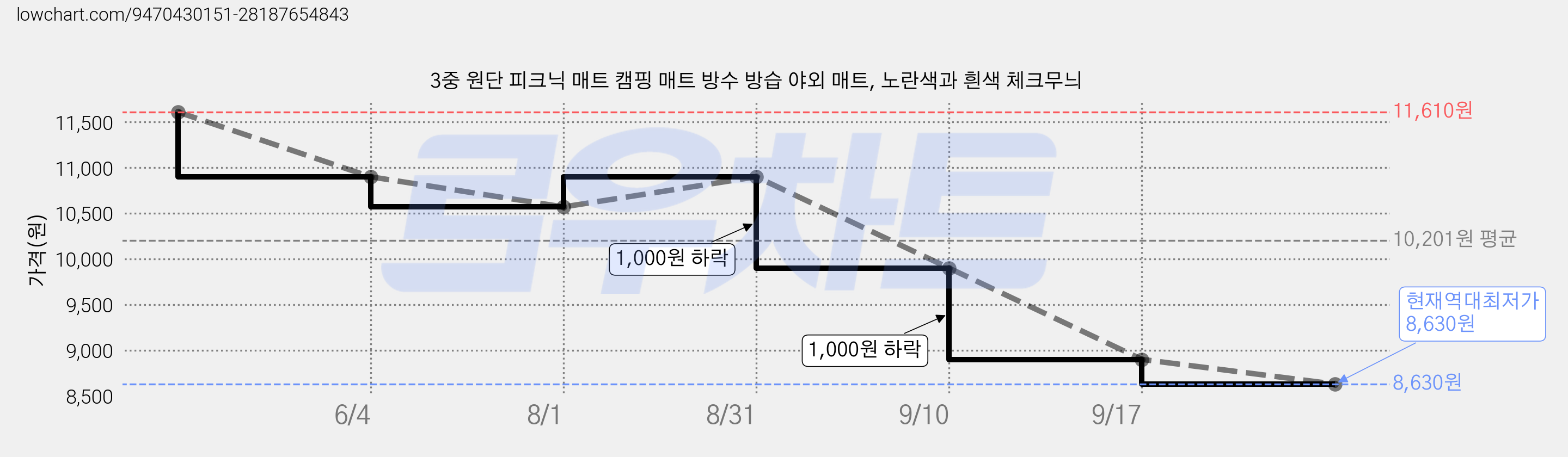 3중 원단 피크닉 매트 캠핑 매트 방수 방습 야외 매트, 노란색과 흰색 체크무늬 가격 변동 차트, 현재가 8,630원, 역대최저가