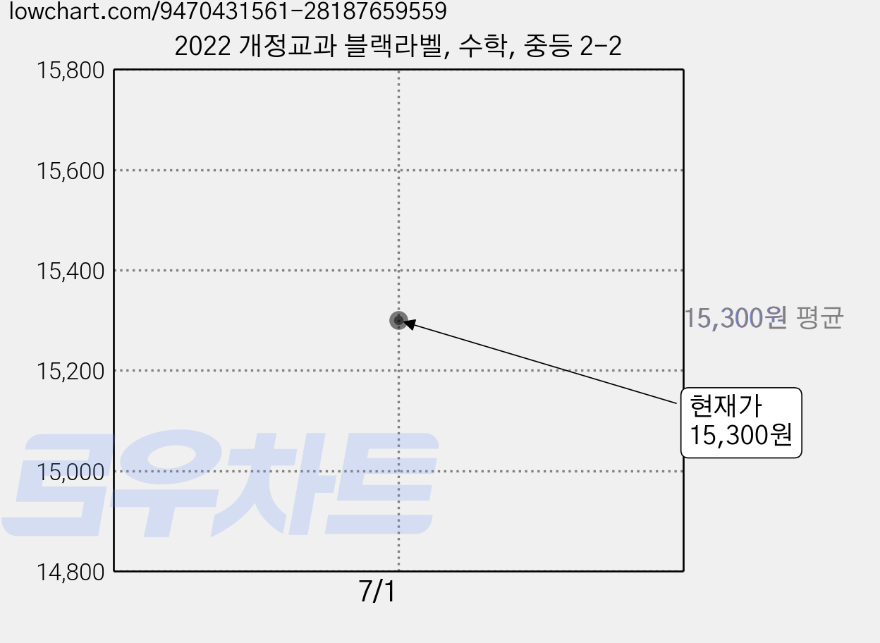2022 개정교과 블랙라벨, 수학, 중등 2-2 가격 변동 차트, 현재가 15,300원