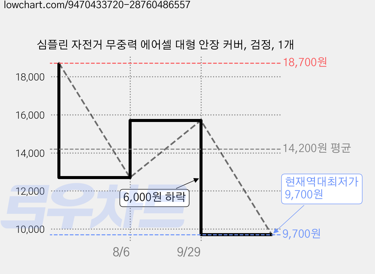 심플린 자전거 무중력 에어셀 대형 안장 커버, 검정, 1개 가격 변동 차트, 현재가 9,700원, 역대최저가