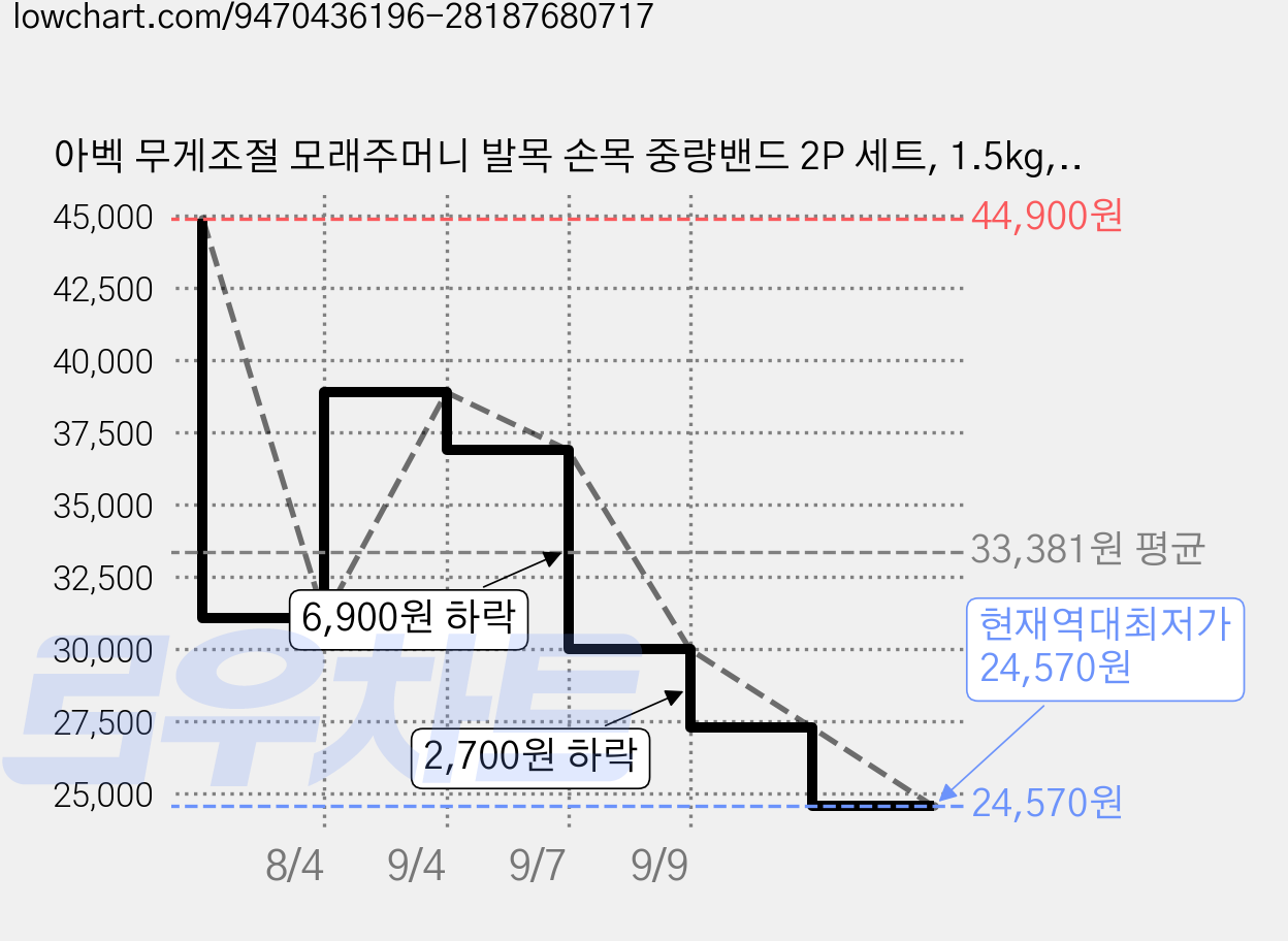 아벡 무게조절 모래주머니 발목 손목 중량밴드 2P 세트, 1.5kg, 스프링 세이지 가격 변동 차트, 현재가 24,570원, 역대최저가