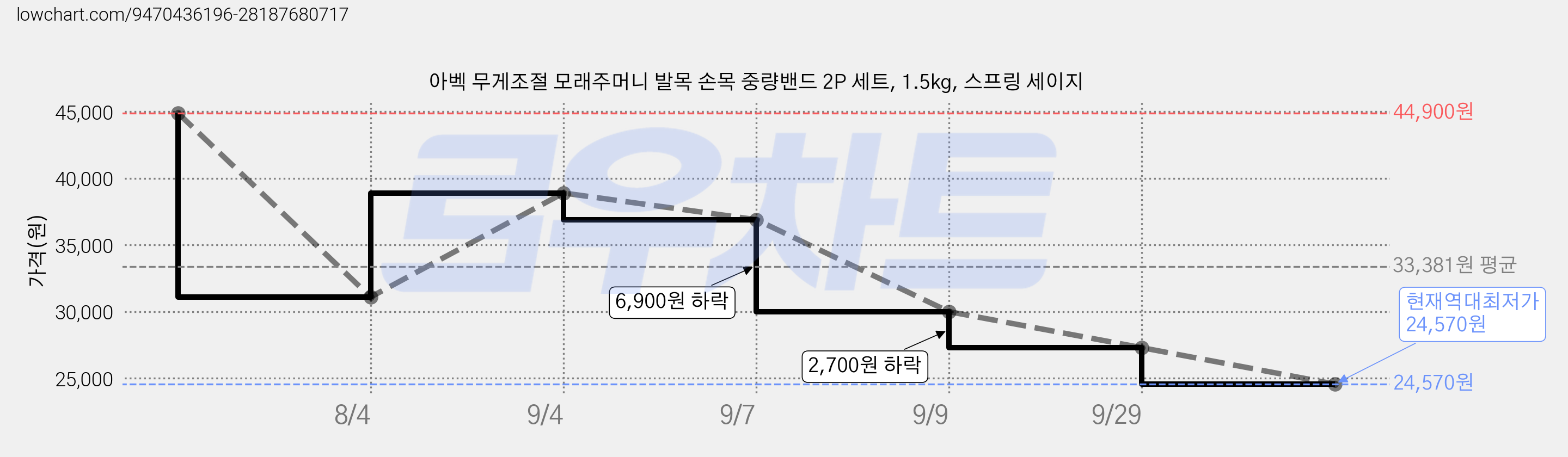 아벡 무게조절 모래주머니 발목 손목 중량밴드 2P 세트, 1.5kg, 스프링 세이지 가격 변동 차트, 현재가 24,570원, 역대최저가